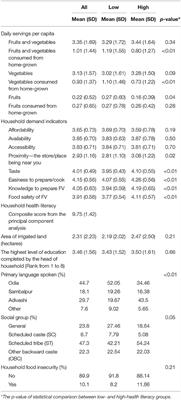 Tracing the Single and Combined Contributions of Home-Grown Supply and Health Literacy on Fruit and Vegetable Consumption: An Empirical Exploration in Rural India